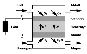 SOFC Principle